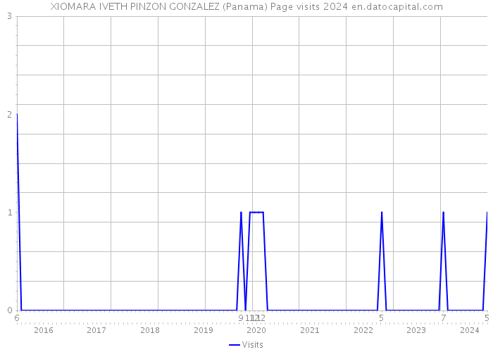 XIOMARA IVETH PINZON GONZALEZ (Panama) Page visits 2024 