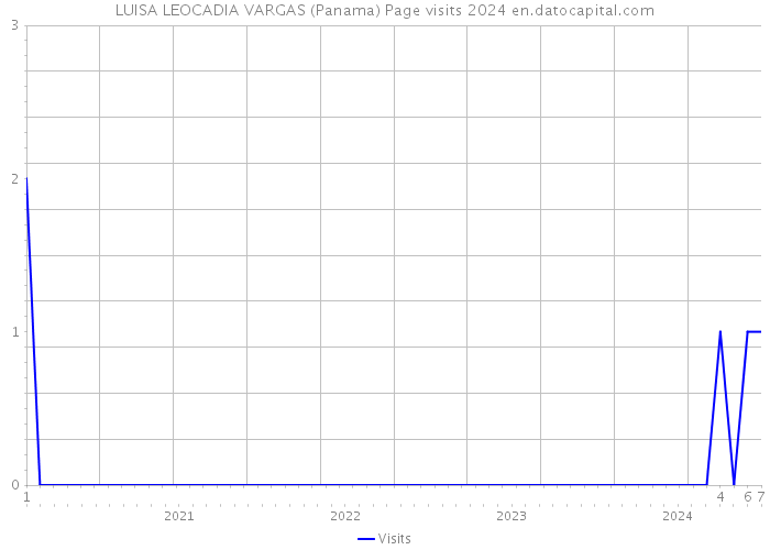 LUISA LEOCADIA VARGAS (Panama) Page visits 2024 