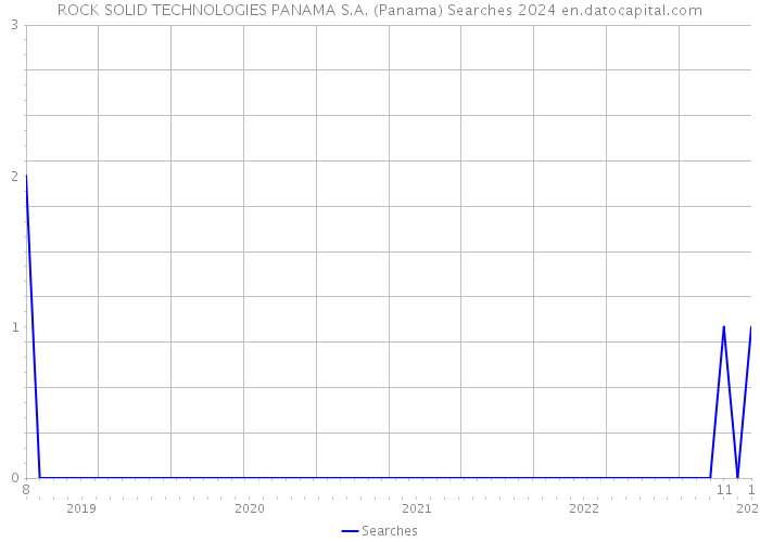 ROCK SOLID TECHNOLOGIES PANAMA S.A. (Panama) Searches 2024 