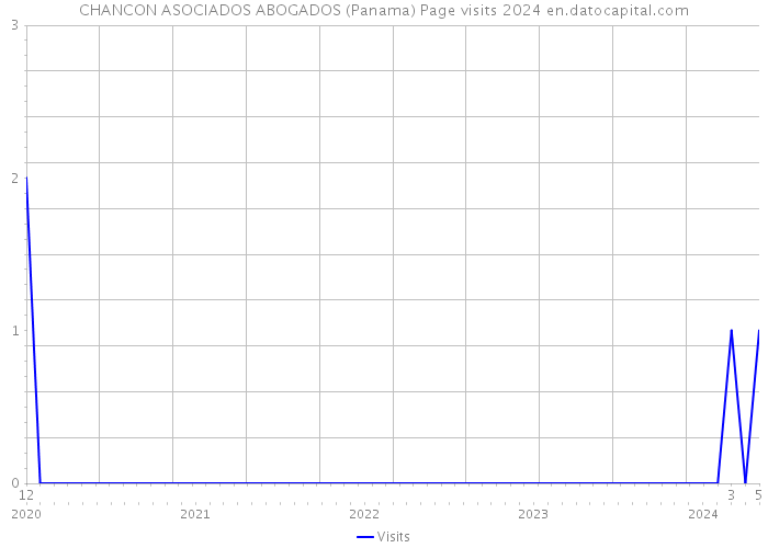 CHANCON ASOCIADOS ABOGADOS (Panama) Page visits 2024 