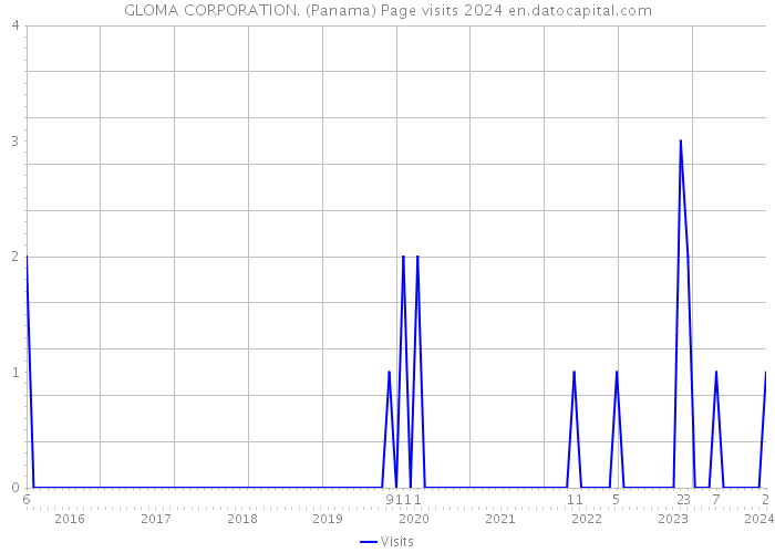 GLOMA CORPORATION. (Panama) Page visits 2024 