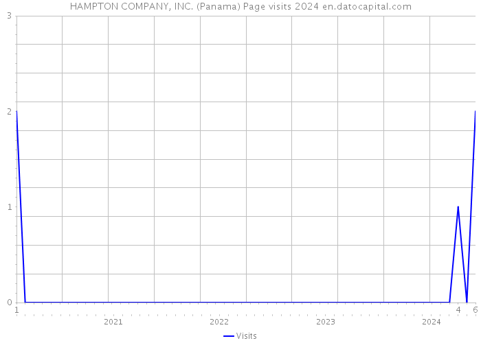 HAMPTON COMPANY, INC. (Panama) Page visits 2024 