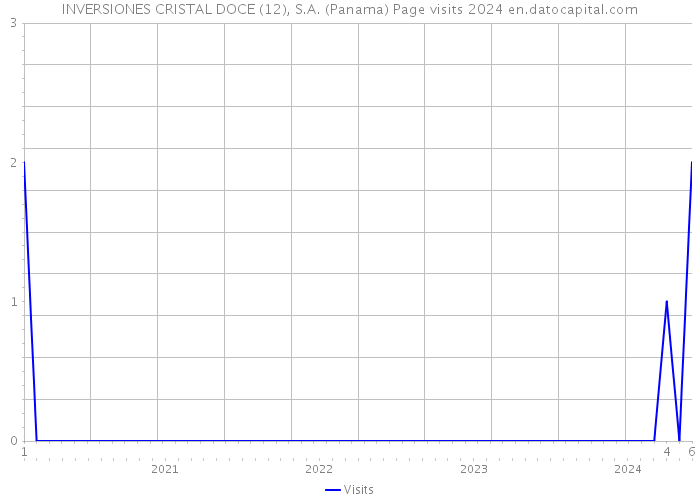 INVERSIONES CRISTAL DOCE (12), S.A. (Panama) Page visits 2024 
