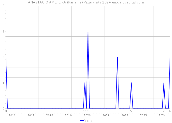 ANASTACIO AMEIJEIRA (Panama) Page visits 2024 