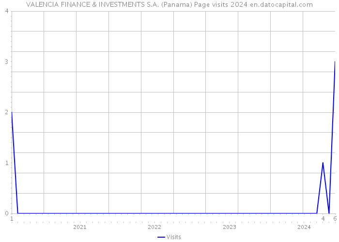 VALENCIA FINANCE & INVESTMENTS S.A. (Panama) Page visits 2024 