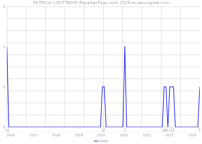 PATRICIA COUTTENYE (Panama) Page visits 2024 