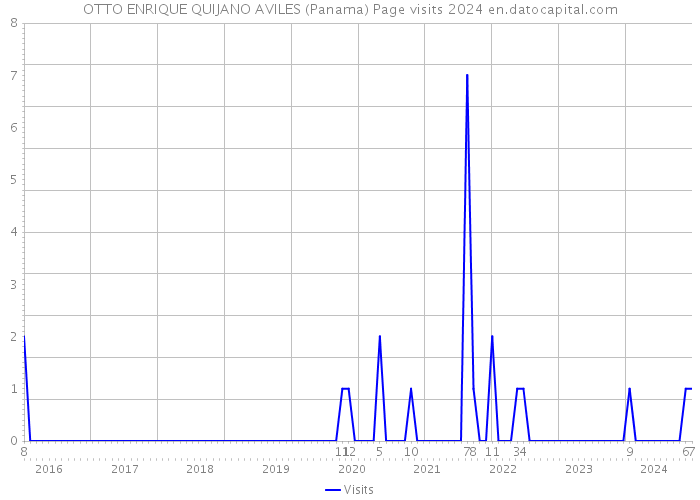 OTTO ENRIQUE QUIJANO AVILES (Panama) Page visits 2024 