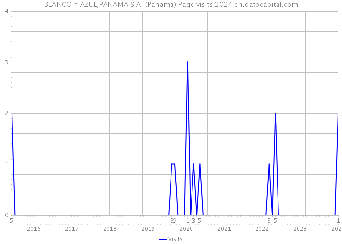 BLANCO Y AZUL,PANAMA S.A. (Panama) Page visits 2024 