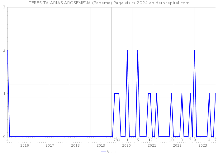TERESITA ARIAS AROSEMENA (Panama) Page visits 2024 