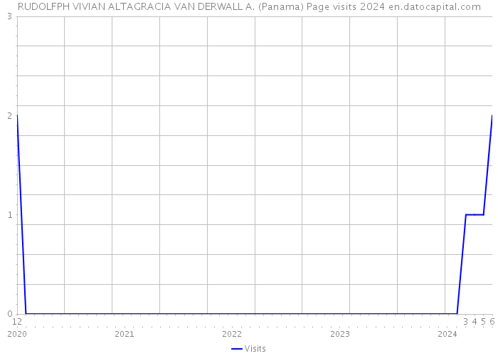 RUDOLFPH VIVIAN ALTAGRACIA VAN DERWALL A. (Panama) Page visits 2024 