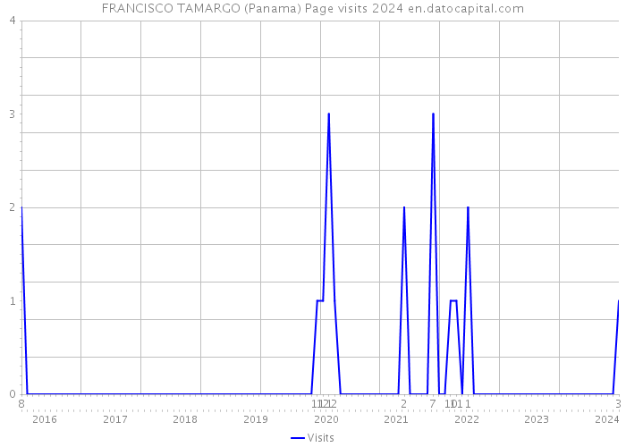 FRANCISCO TAMARGO (Panama) Page visits 2024 