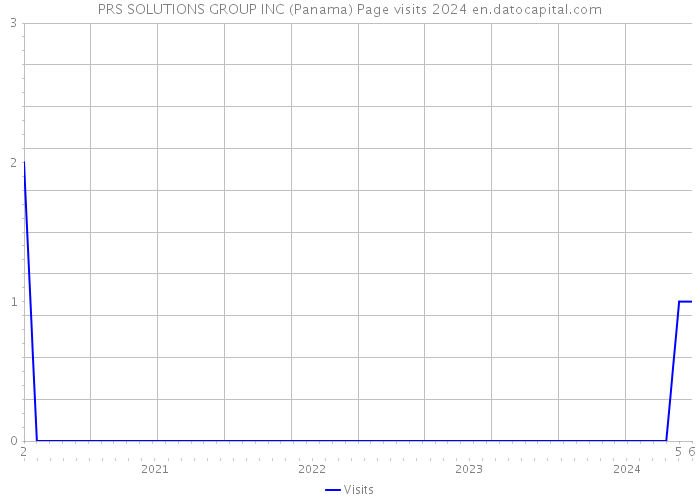 PRS SOLUTIONS GROUP INC (Panama) Page visits 2024 
