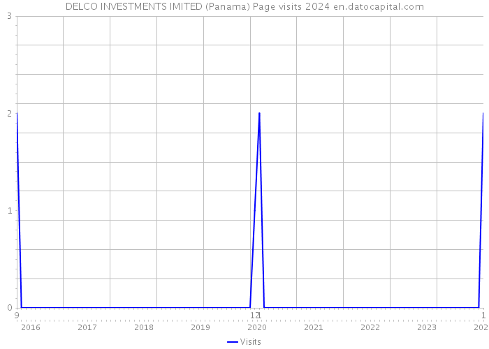 DELCO INVESTMENTS IMITED (Panama) Page visits 2024 