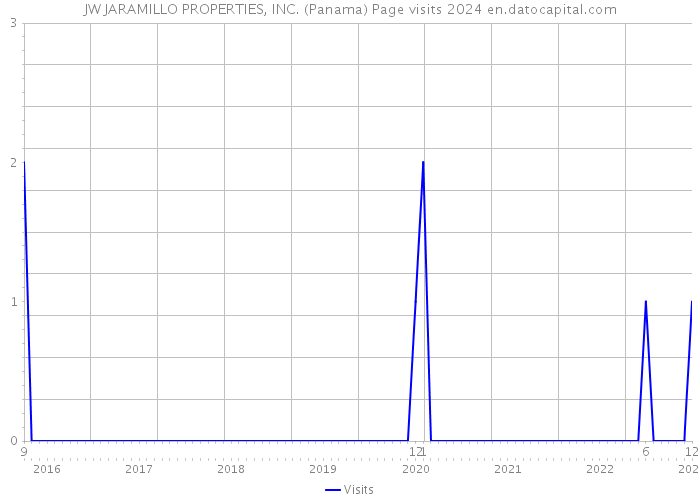 JW JARAMILLO PROPERTIES, INC. (Panama) Page visits 2024 