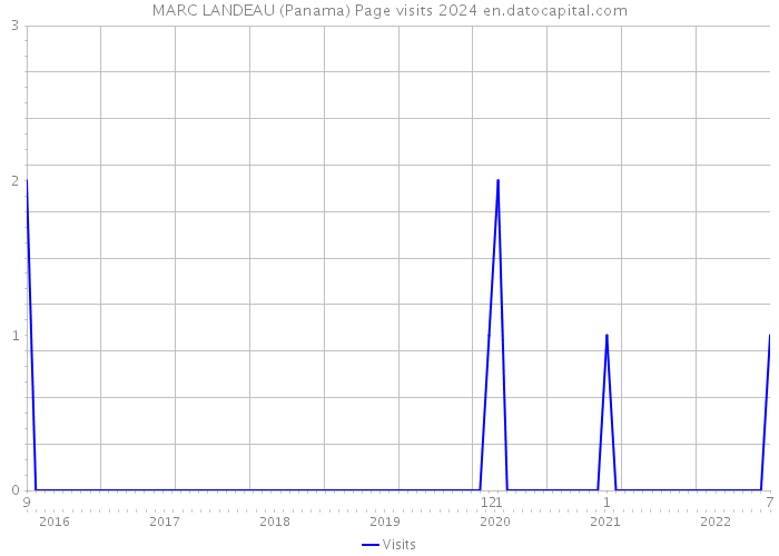 MARC LANDEAU (Panama) Page visits 2024 