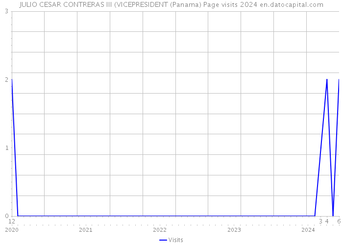 JULIO CESAR CONTRERAS III (VICEPRESIDENT (Panama) Page visits 2024 