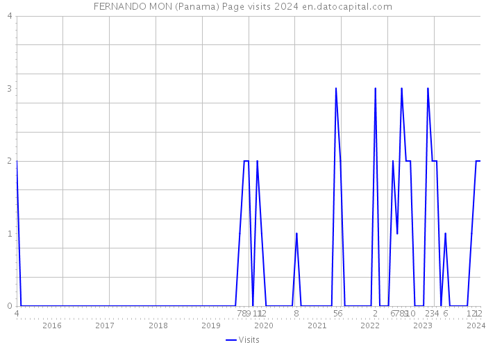 FERNANDO MON (Panama) Page visits 2024 