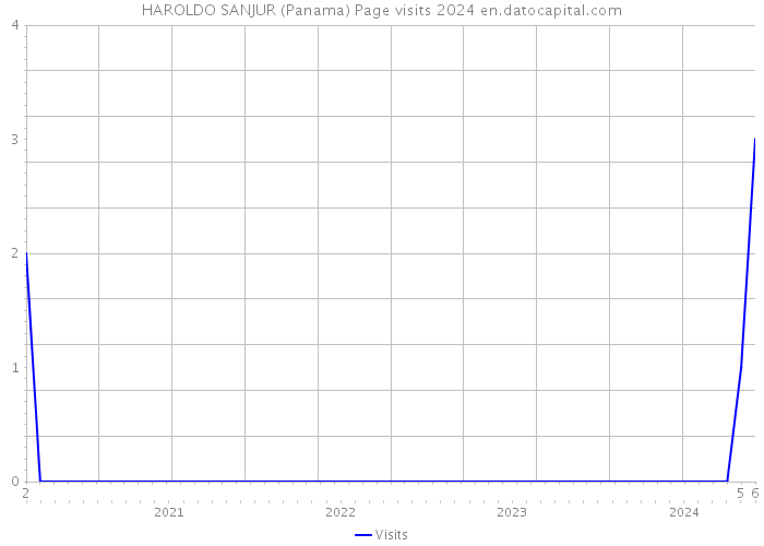 HAROLDO SANJUR (Panama) Page visits 2024 