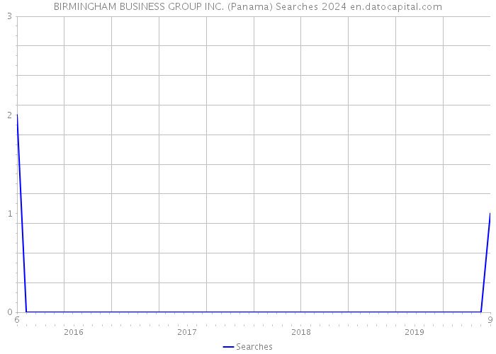 BIRMINGHAM BUSINESS GROUP INC. (Panama) Searches 2024 