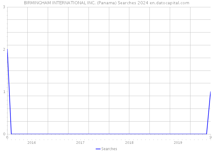 BIRMINGHAM INTERNATIONAL INC. (Panama) Searches 2024 
