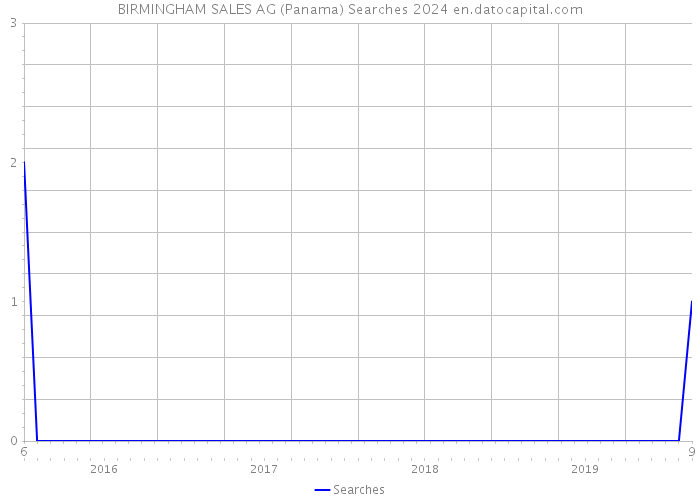 BIRMINGHAM SALES AG (Panama) Searches 2024 