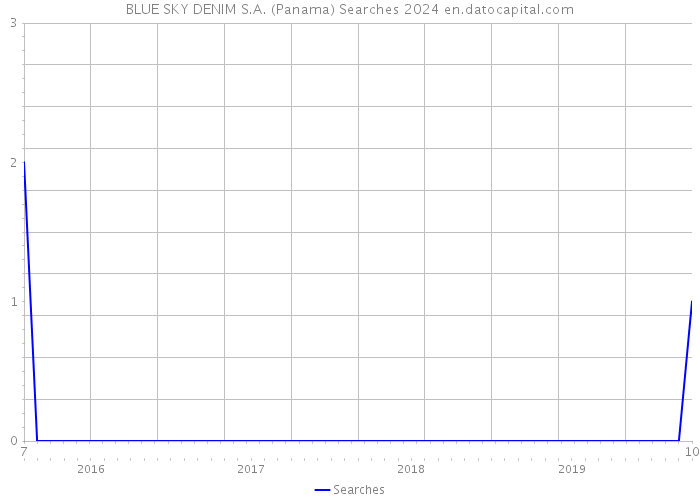 BLUE SKY DENIM S.A. (Panama) Searches 2024 