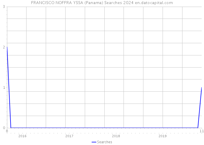 FRANCISCO NOFFRA YSSA (Panama) Searches 2024 