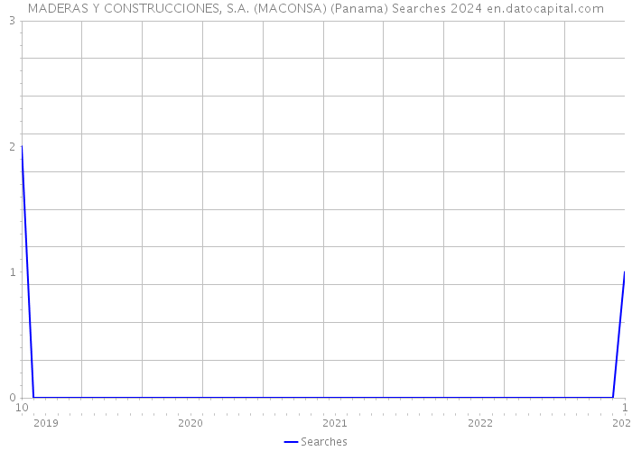 MADERAS Y CONSTRUCCIONES, S.A. (MACONSA) (Panama) Searches 2024 