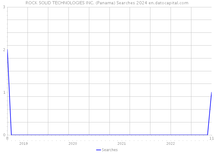 ROCK SOLID TECHNOLOGIES INC. (Panama) Searches 2024 