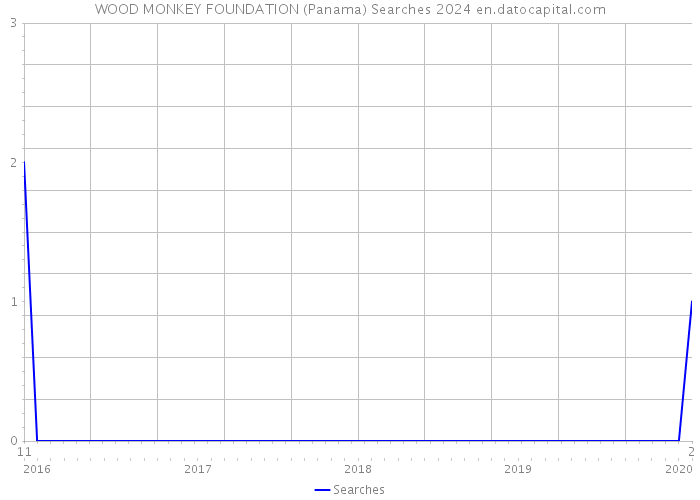 WOOD MONKEY FOUNDATION (Panama) Searches 2024 