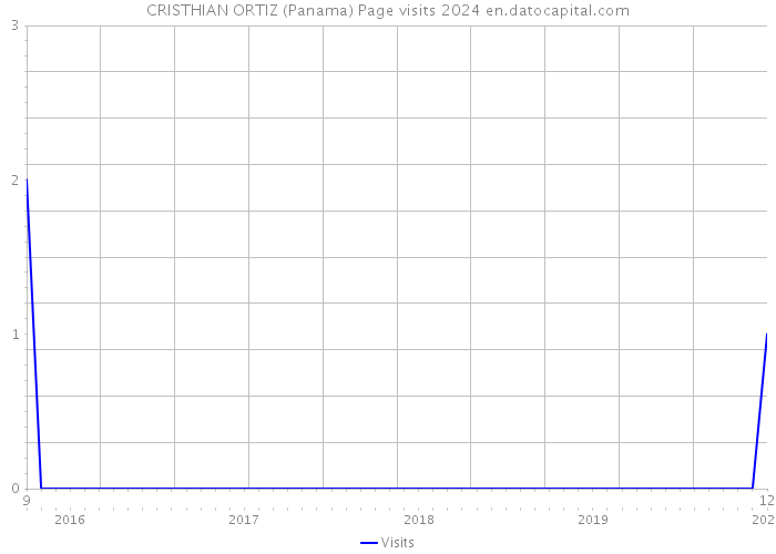 CRISTHIAN ORTIZ (Panama) Page visits 2024 