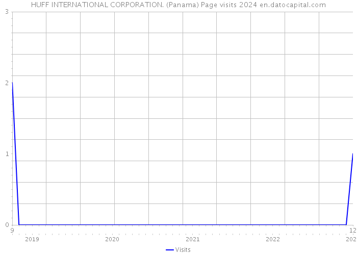 HUFF INTERNATIONAL CORPORATION. (Panama) Page visits 2024 