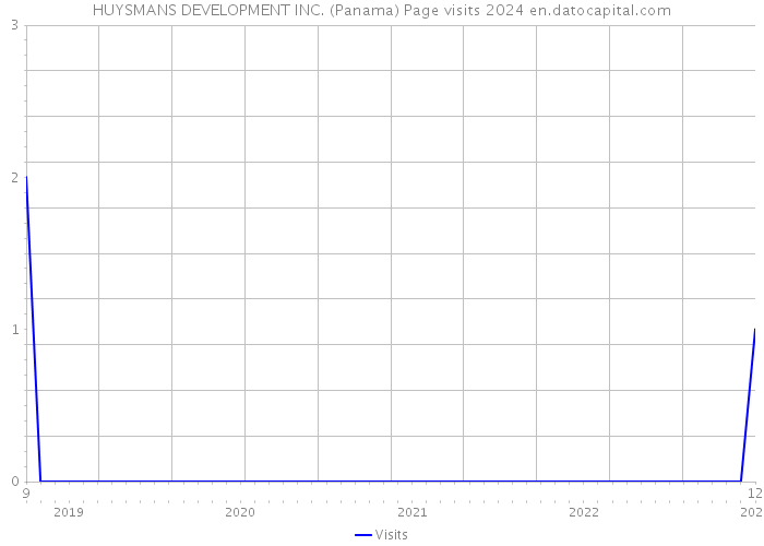 HUYSMANS DEVELOPMENT INC. (Panama) Page visits 2024 