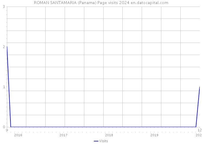 ROMAN SANTAMARIA (Panama) Page visits 2024 