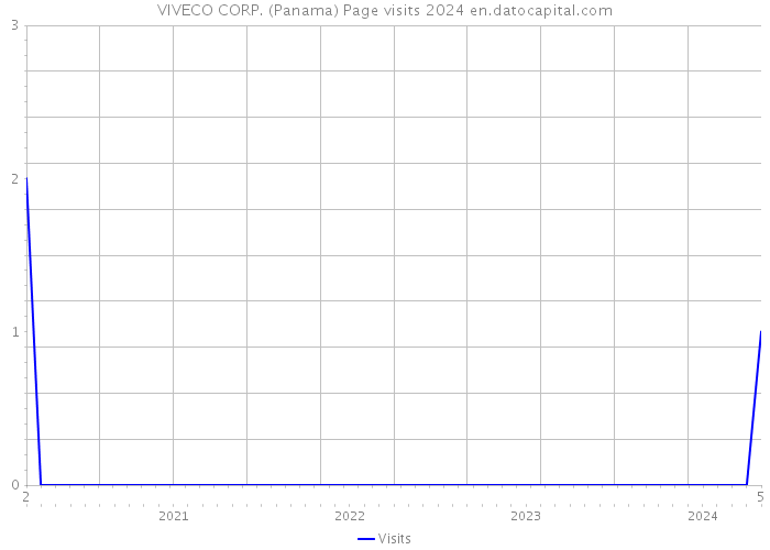 VIVECO CORP. (Panama) Page visits 2024 