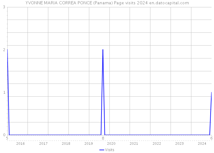 YVONNE MARIA CORREA PONCE (Panama) Page visits 2024 