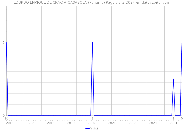 EDURDO ENRIQUE DE GRACIA CASASOLA (Panama) Page visits 2024 