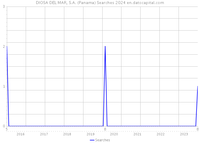 DIOSA DEL MAR, S.A. (Panama) Searches 2024 