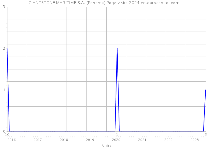 GIANTSTONE MARITIME S.A. (Panama) Page visits 2024 