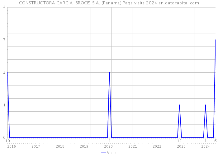 CONSTRUCTORA GARCIA-BROCE, S.A. (Panama) Page visits 2024 