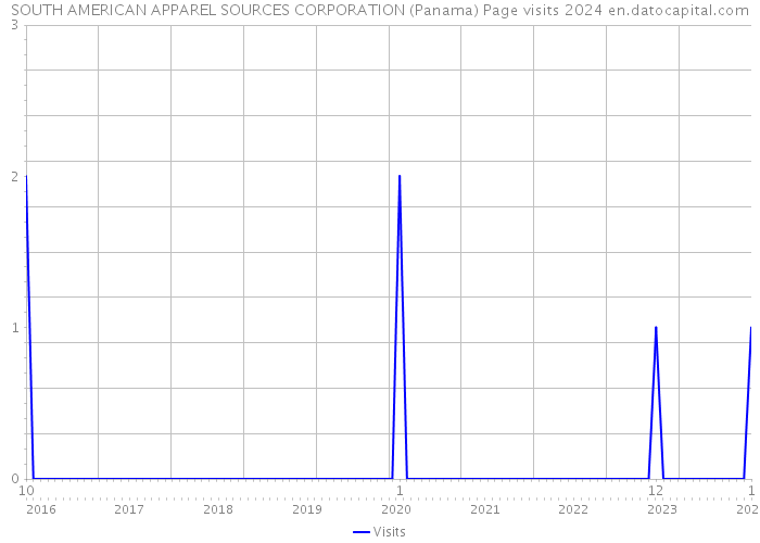 SOUTH AMERICAN APPAREL SOURCES CORPORATION (Panama) Page visits 2024 