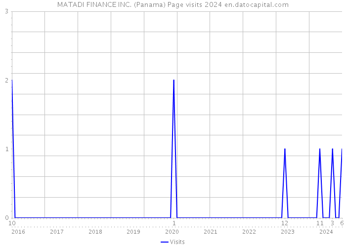 MATADI FINANCE INC. (Panama) Page visits 2024 