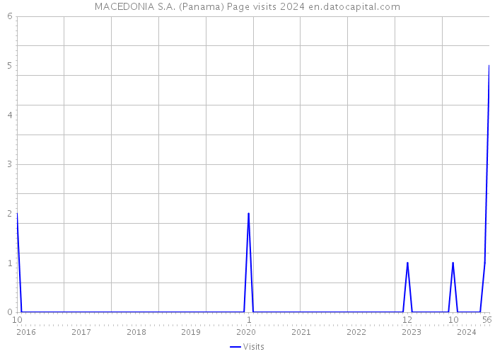 MACEDONIA S.A. (Panama) Page visits 2024 