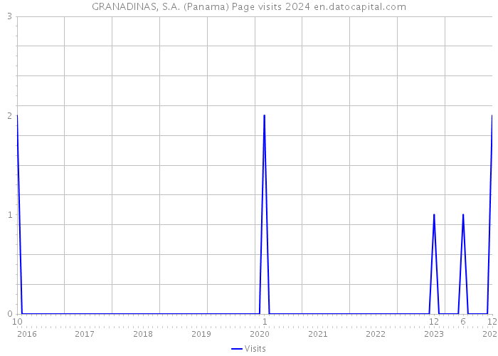 GRANADINAS, S.A. (Panama) Page visits 2024 