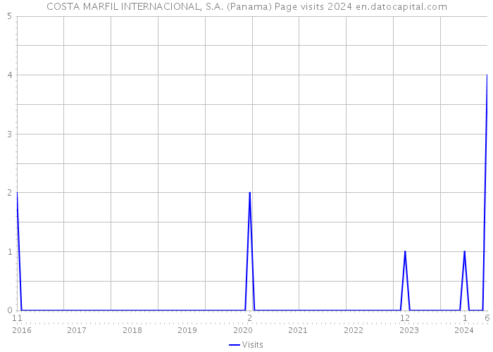 COSTA MARFIL INTERNACIONAL, S.A. (Panama) Page visits 2024 