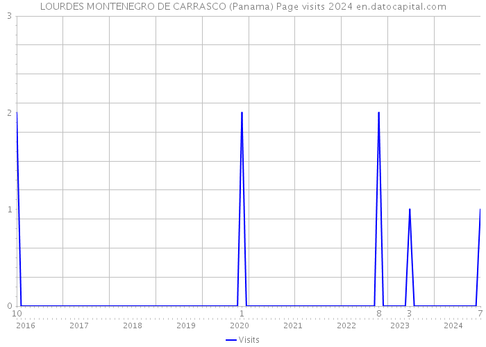 LOURDES MONTENEGRO DE CARRASCO (Panama) Page visits 2024 