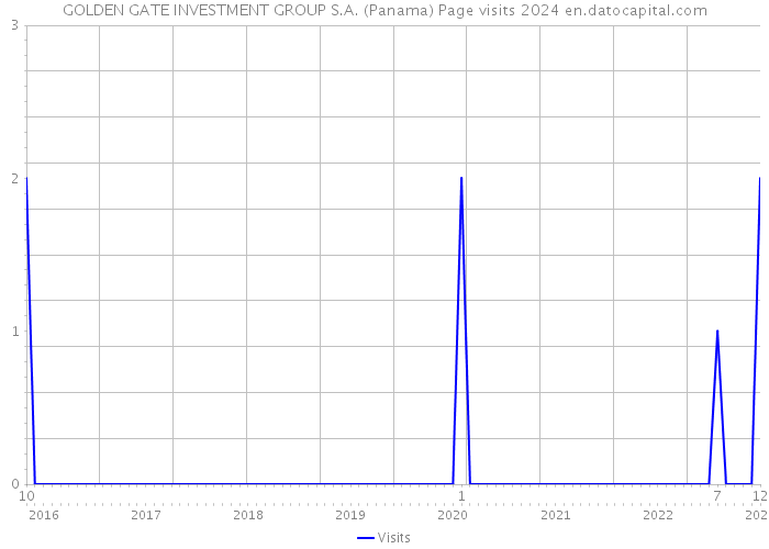 GOLDEN GATE INVESTMENT GROUP S.A. (Panama) Page visits 2024 