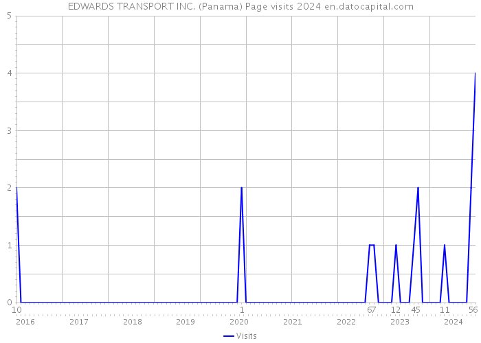EDWARDS TRANSPORT INC. (Panama) Page visits 2024 