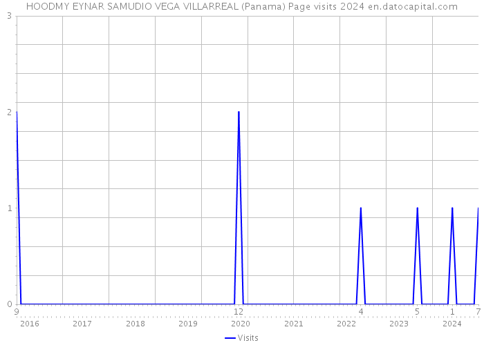 HOODMY EYNAR SAMUDIO VEGA VILLARREAL (Panama) Page visits 2024 