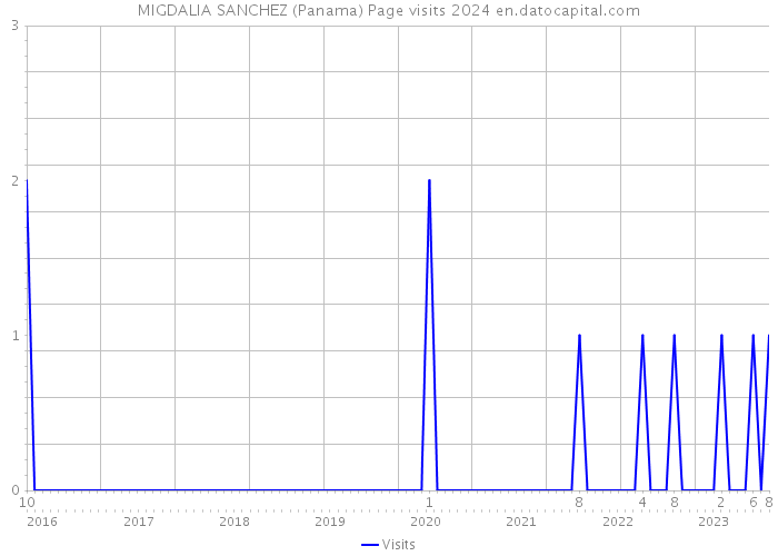 MIGDALIA SANCHEZ (Panama) Page visits 2024 